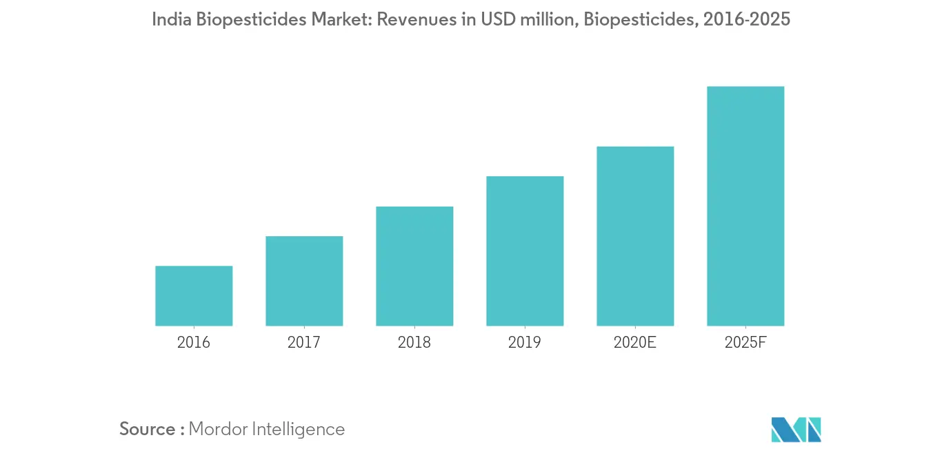 India Biopesticides Market Growth Rate