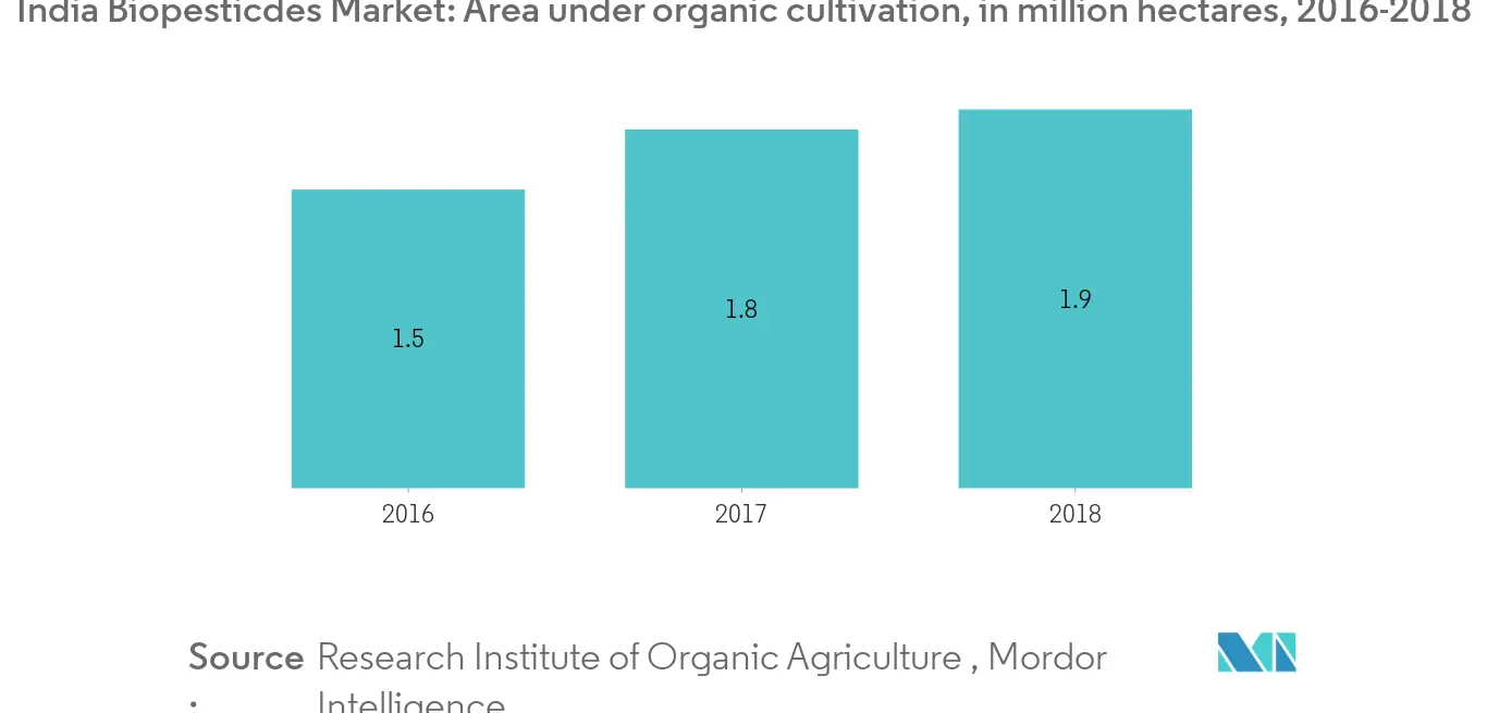 India Biopesticides Market Key Trends
