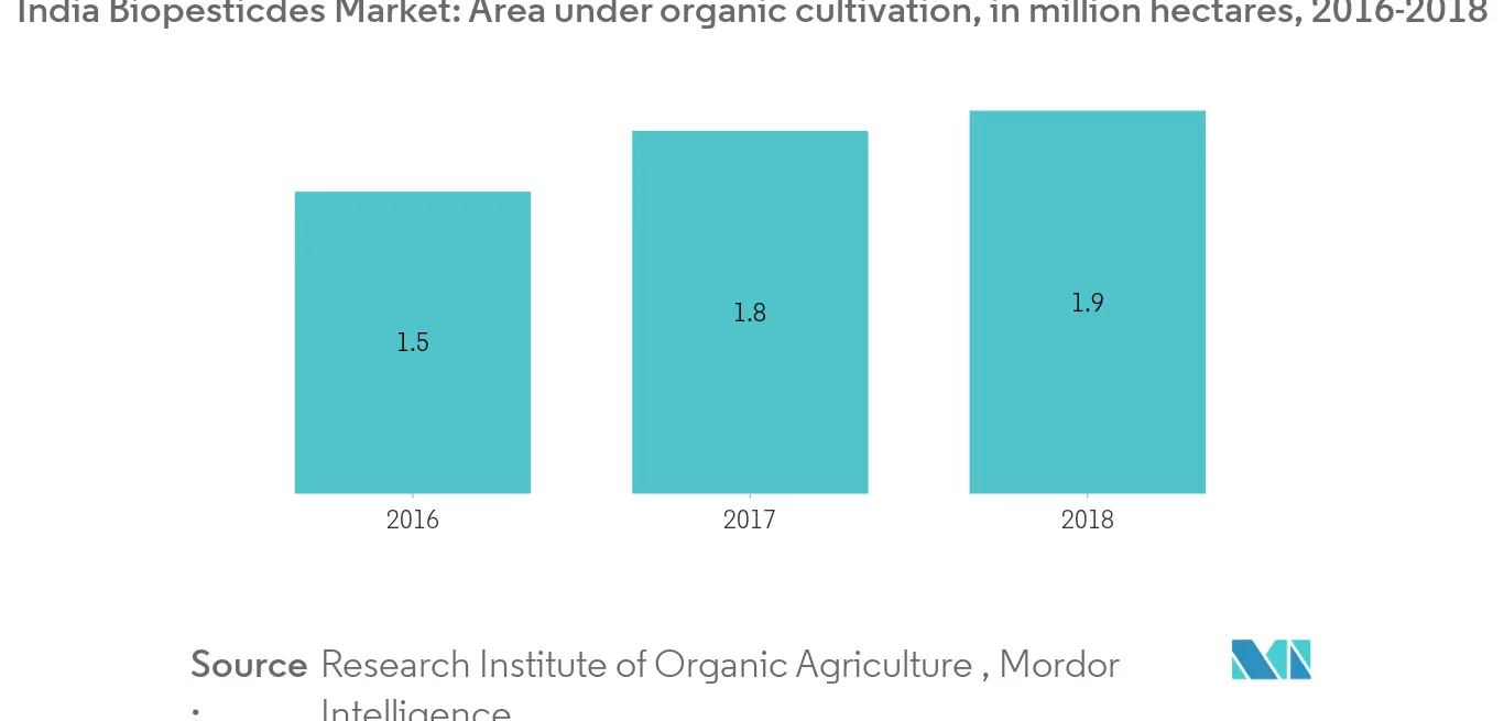 organic cultivation in India