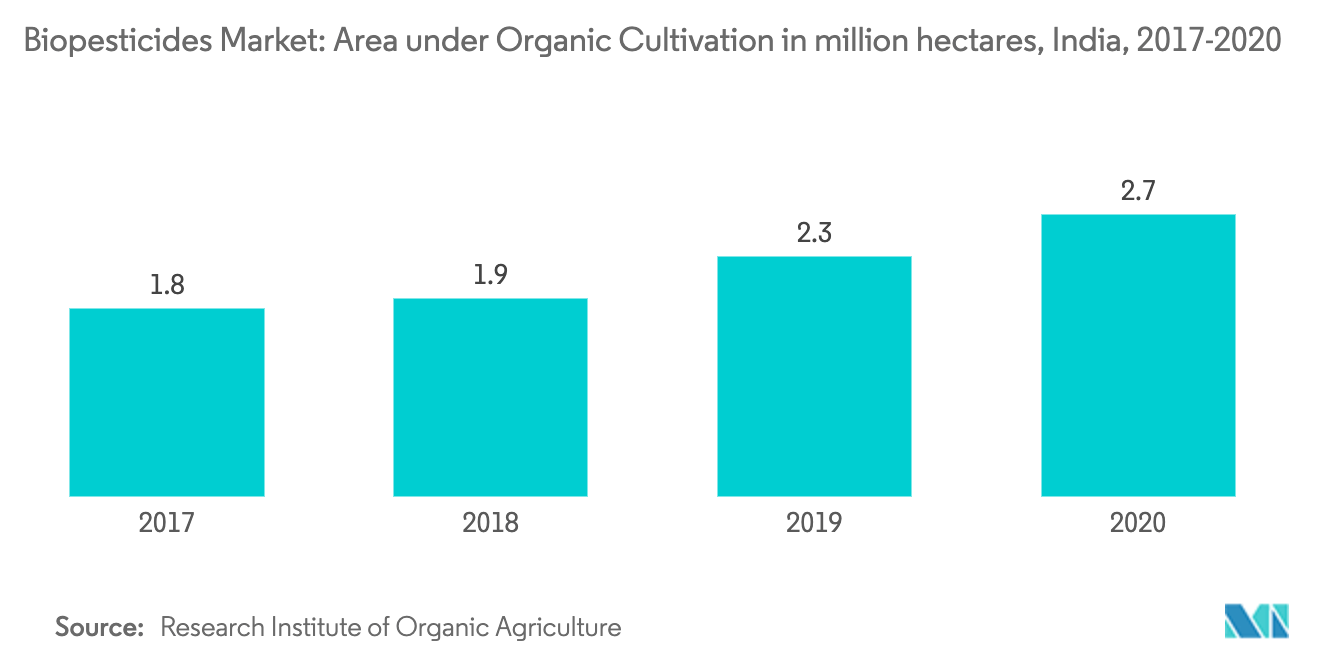 Biopesticides Market- Regional Trend
