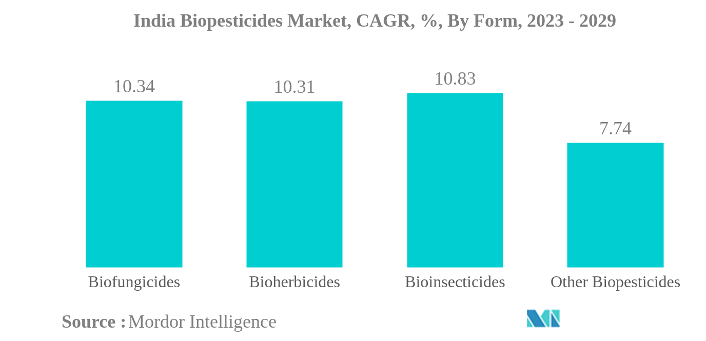Рынок биопестицидов Индии Рынок биопестицидов Индии, среднегодовой темп роста, %, по формам, 2023–2029 гг.