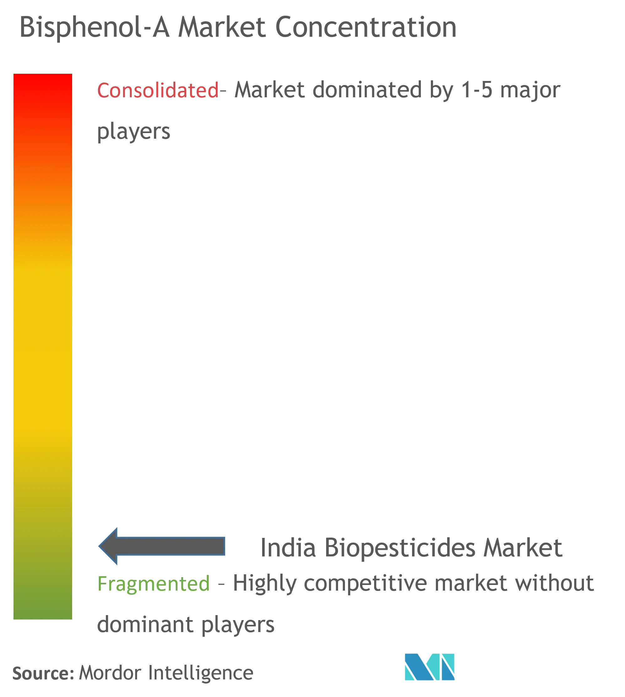 India Biopesticides Market- Market Concentration.png