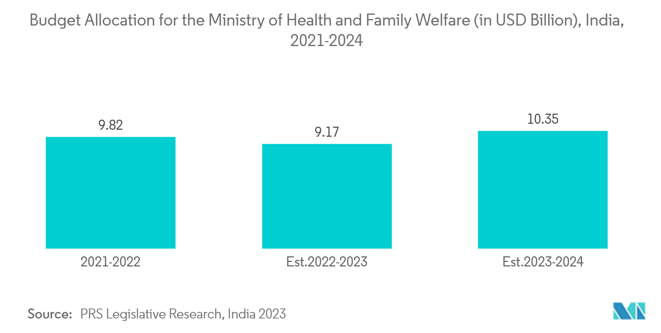 India Biopsy Devices Market: Budget Allocation for the Ministry of Health and Family Welfare (in USD Billion), India, 2021-2024