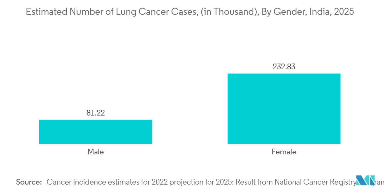 India Biopsy Devices Market: Estimated Number of Lung Cancer Cases, (in Thousand), By Gender, India, 2025