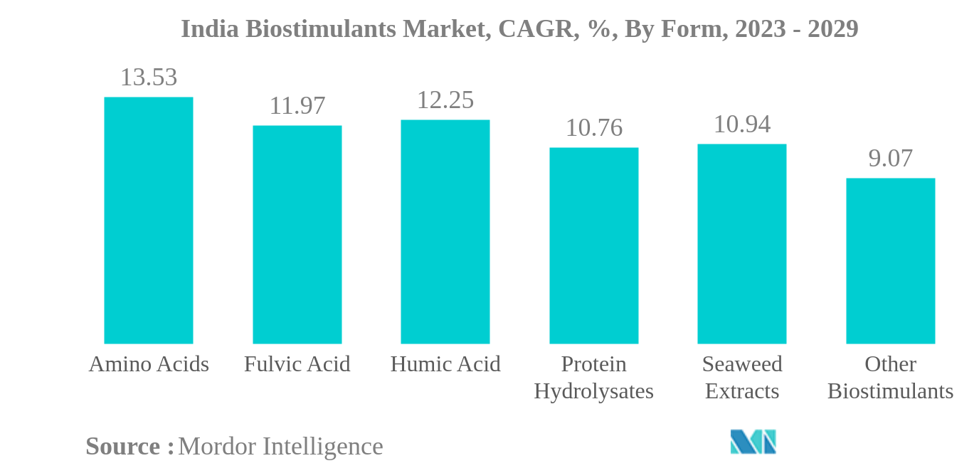 India Biostimulants Market: India Biostimulants Market, CAGR, %, By Form, 2023 - 2029