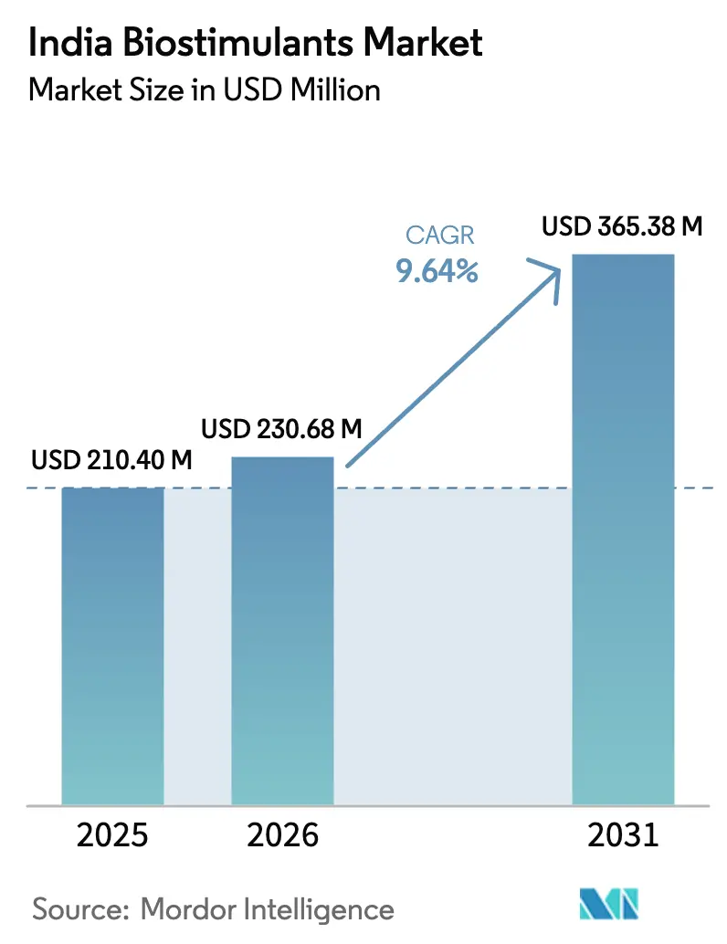 India Biostimulants Market (2025 - 2030)