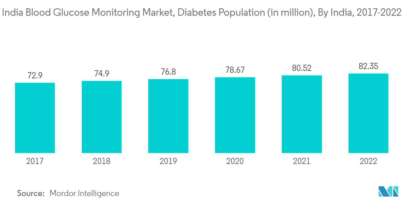 India Blood Glucose Monitoring Market, Diabetes Population (in million), By India, 2017-2022