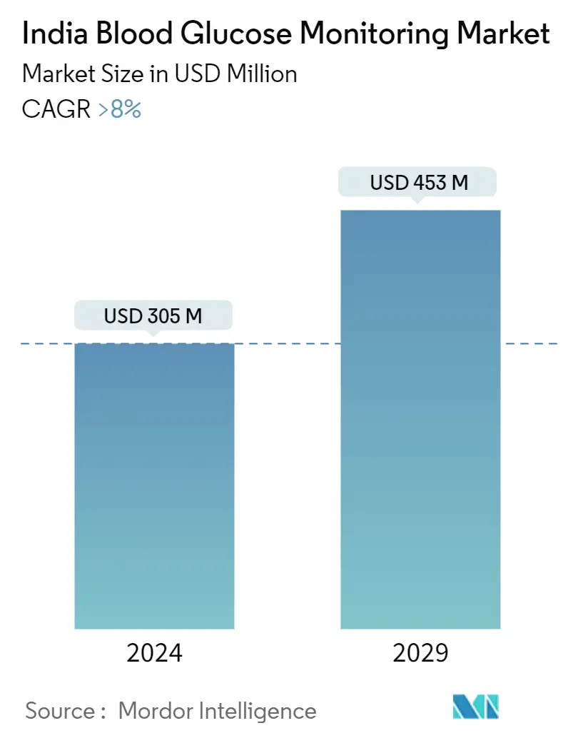 India Blood Glucose Monitoring Market Summary