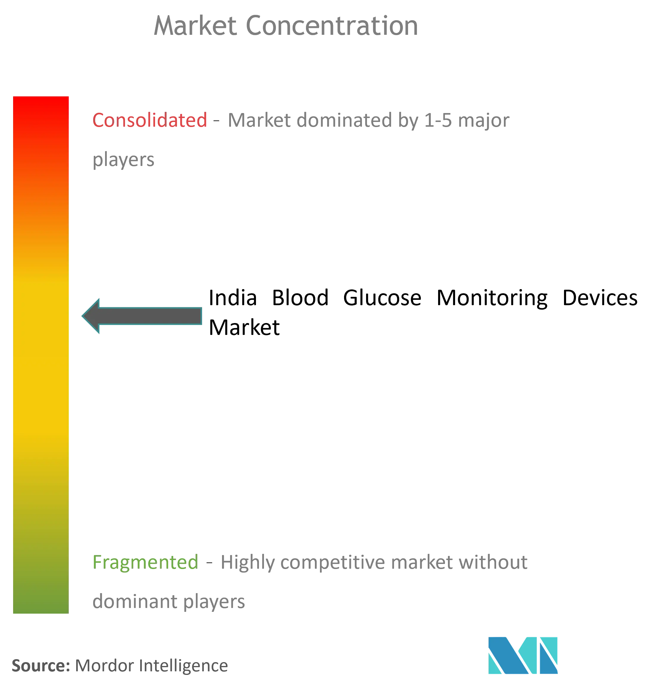 India Blood Glucose Monitoring Market Concentration