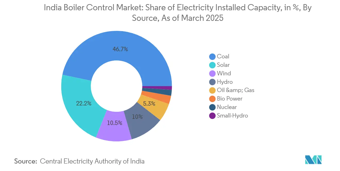 India Boiler Control Market: Share of Electricity Installed Capacity, in %, By Source, As of March 2025