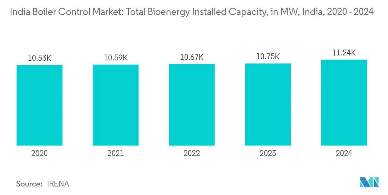 India Boiler Control Market: Total Bioenergy Installed Capacity, in MW, India