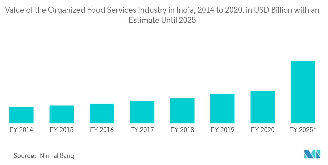 India BOPP Films Market : Value of the Organized Food Services Industry in India, 2014 to 2020, in USD Billion with an Estimate Until 2025 