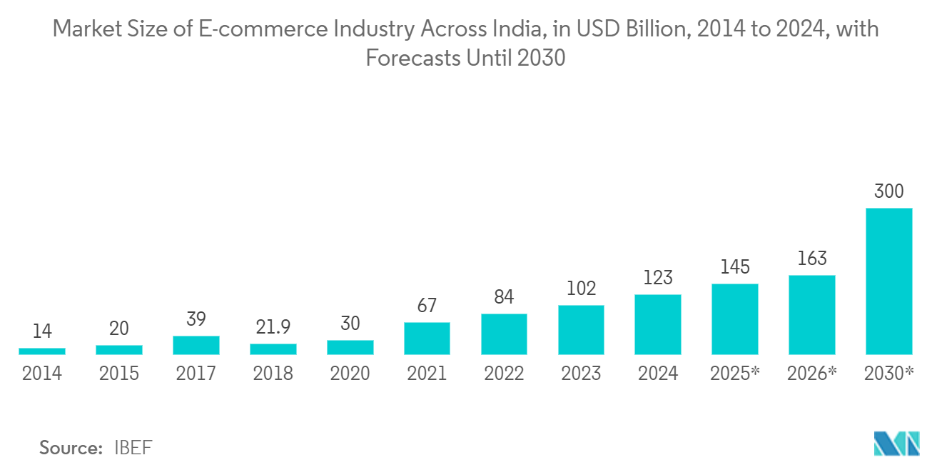 India BOPP Films Market : Market Size of E-commerce Industry Across India, in USD Billion, 2014 to 2024, with Forecasts Until 2030 