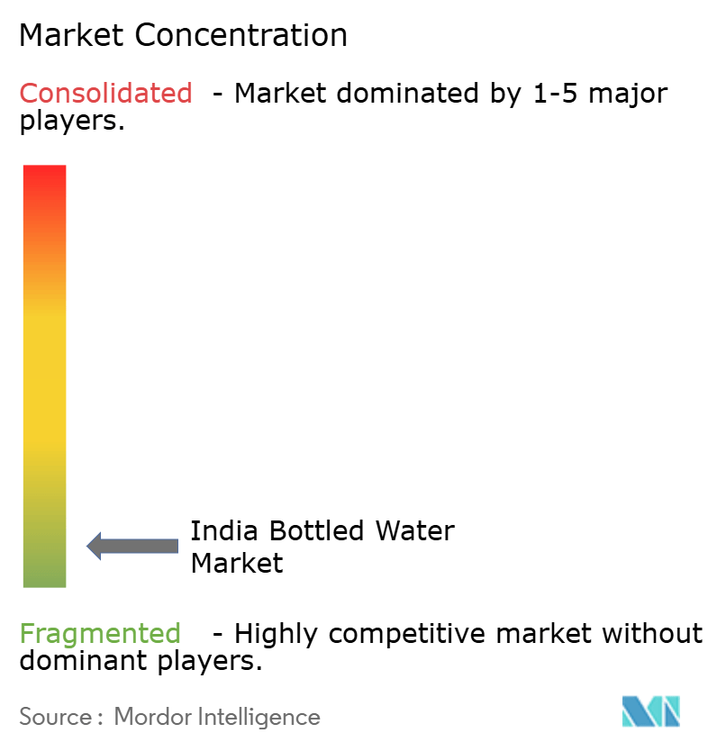 India Bottled Water Market Concentration