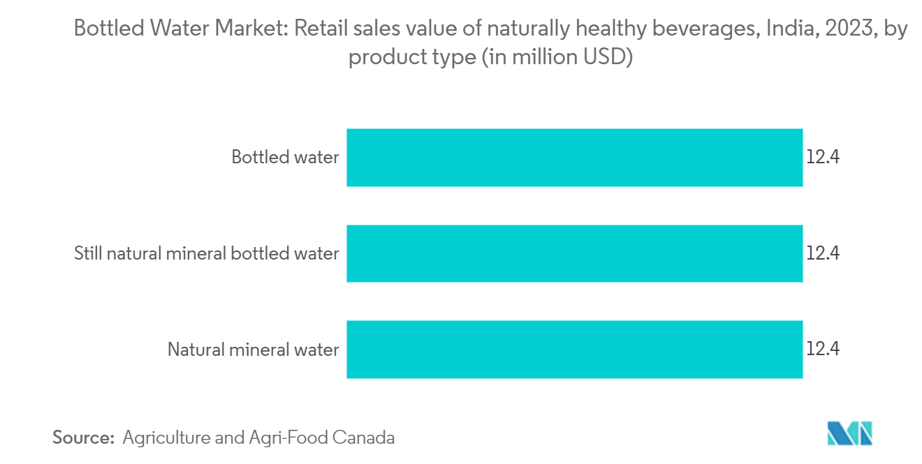 India Bottled Water Market: Retail sales value of naturally healthy beverages, India, 2023, by product type (in million USD)