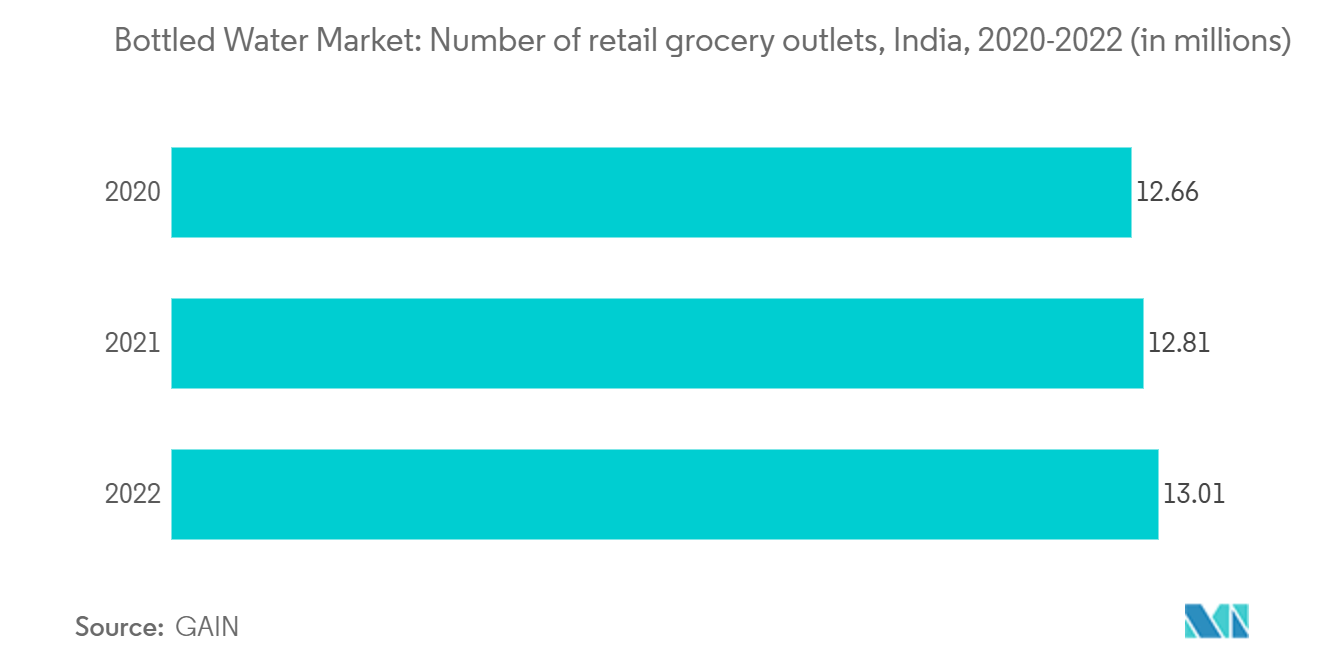 India Bottled Water Market: Number of retail grocery outlets, India, 2020-2022 (in millions)