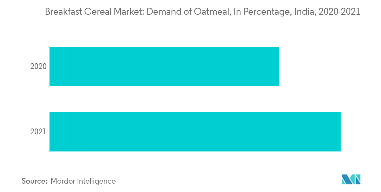 India Breakfast Cereals Market Size, Share, Outlook 2022 27