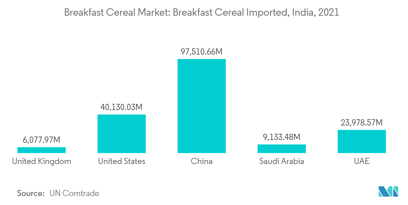 インドの朝食用シリアル市場朝食用シリアル市場朝食用シリアル輸入量（インド、2021年