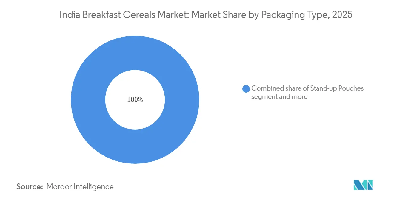 India Breakfast Cereals Market: Market Share by Packaging Type, 2025