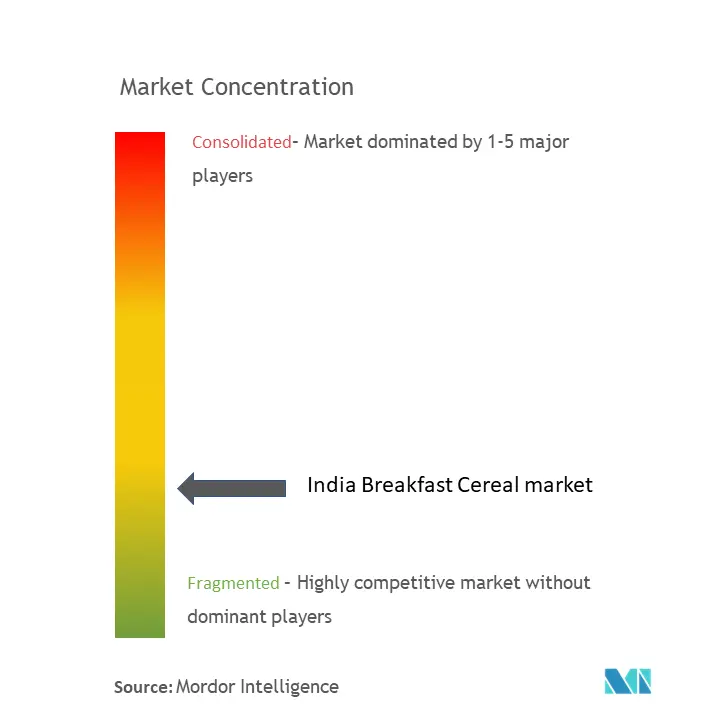 インドの朝食用シリアル市場の集中度