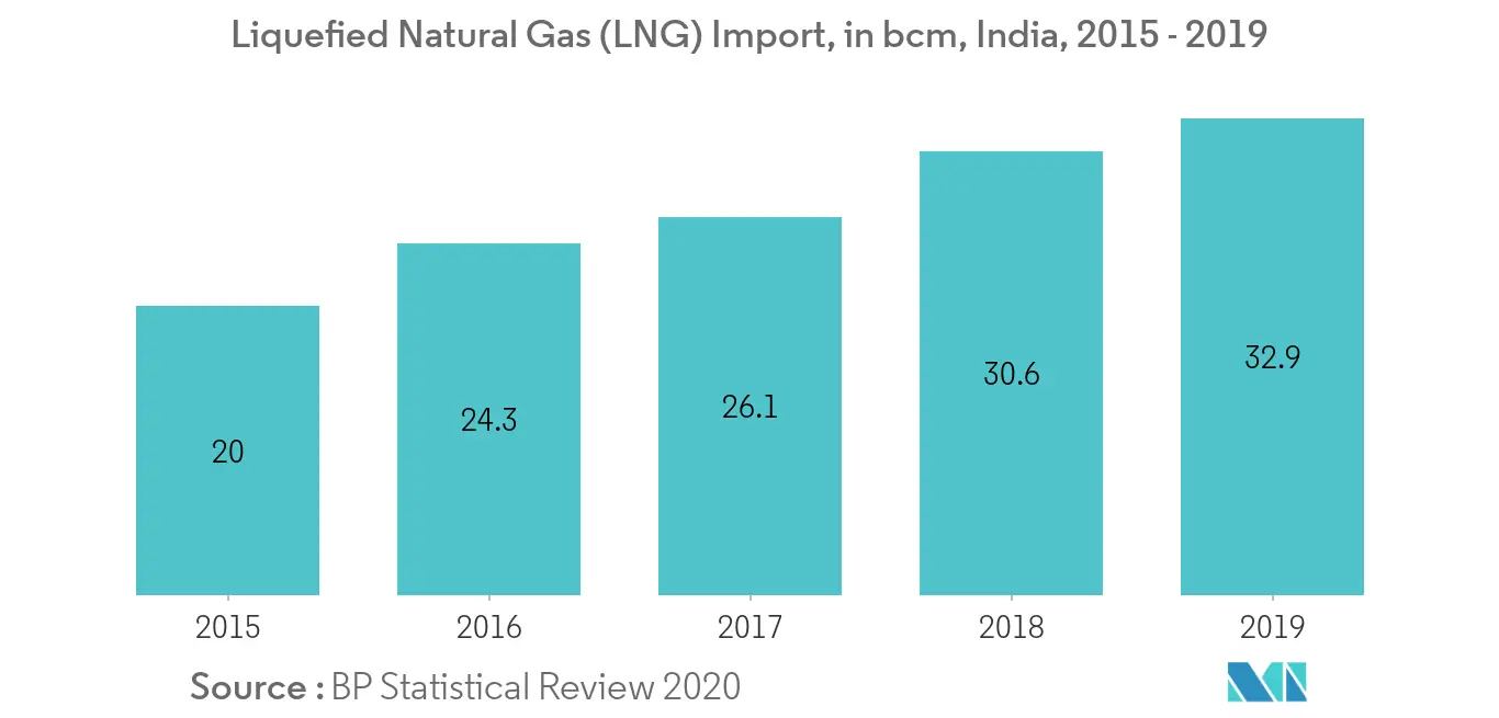 India Bunker Fuel Market - Liquefied Natural Gas (LNG) Import