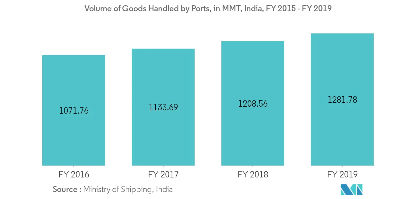 India Bunker Fuel Market - Volume of Goods Handled by Ports