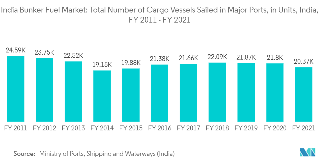 India Bunker Fuel Market: Total Number of Cargo Vessels Sailed in Major Ports, in Units, India, FY 2011 - FY 2021