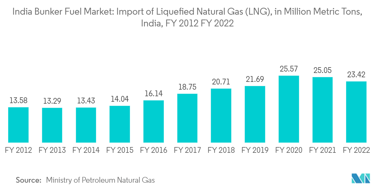 India Bunker Fuel Market Import of Liquefied Natural Gas (LNG), in Million Metric Tons, India, FY 2012– FY 2022