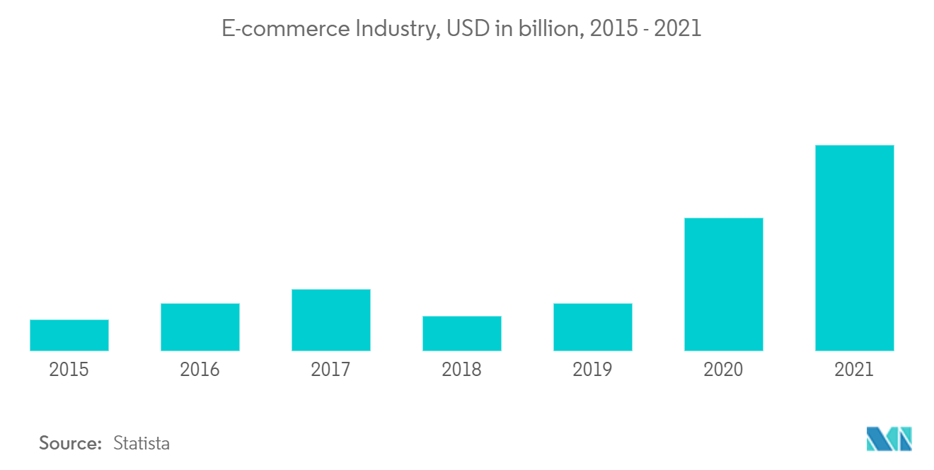 India Buy Now Pay Later Services Market: E-commerce Industry, USD in billion, 2015 - 2021