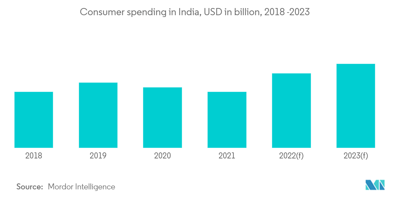 India Buy Now Pay Later Services Market: Consumer spending in India, USD in billion, 2018 -2023