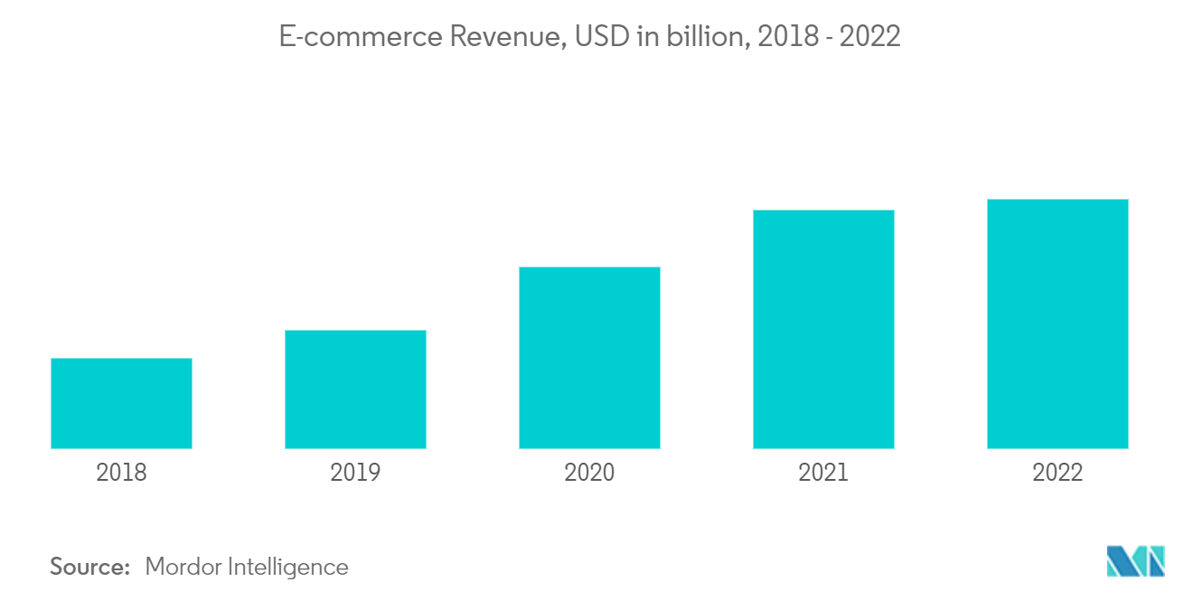 India Buy Now Pay Later Services Market: E-commerce Revenue, USD in billion, 2018 - 2022