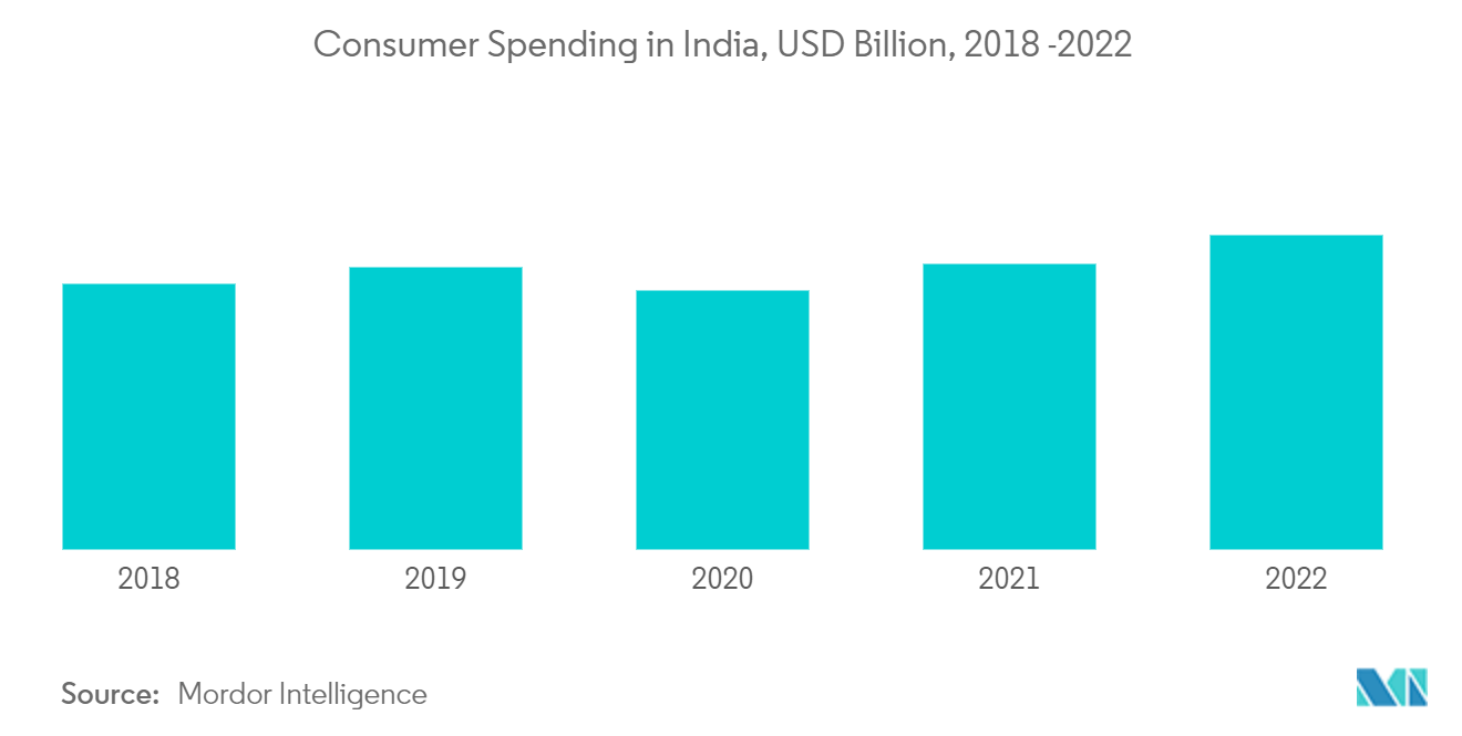 India Buy Now Pay Later Services Market: Consumer Spending in India, USD Billion, 2018 -2022