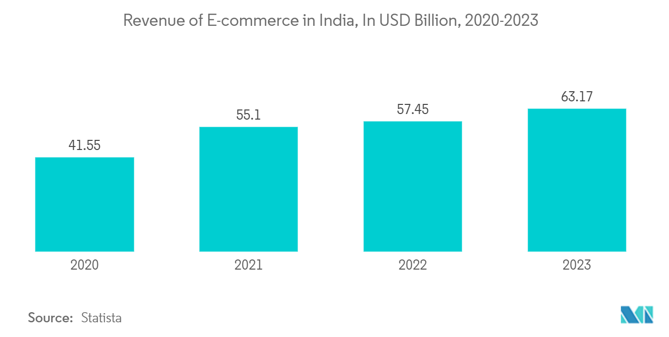 India Buy Now Pay Later Services Market: Revenue of E-commerce in India, In USD Billion, 2020-2023