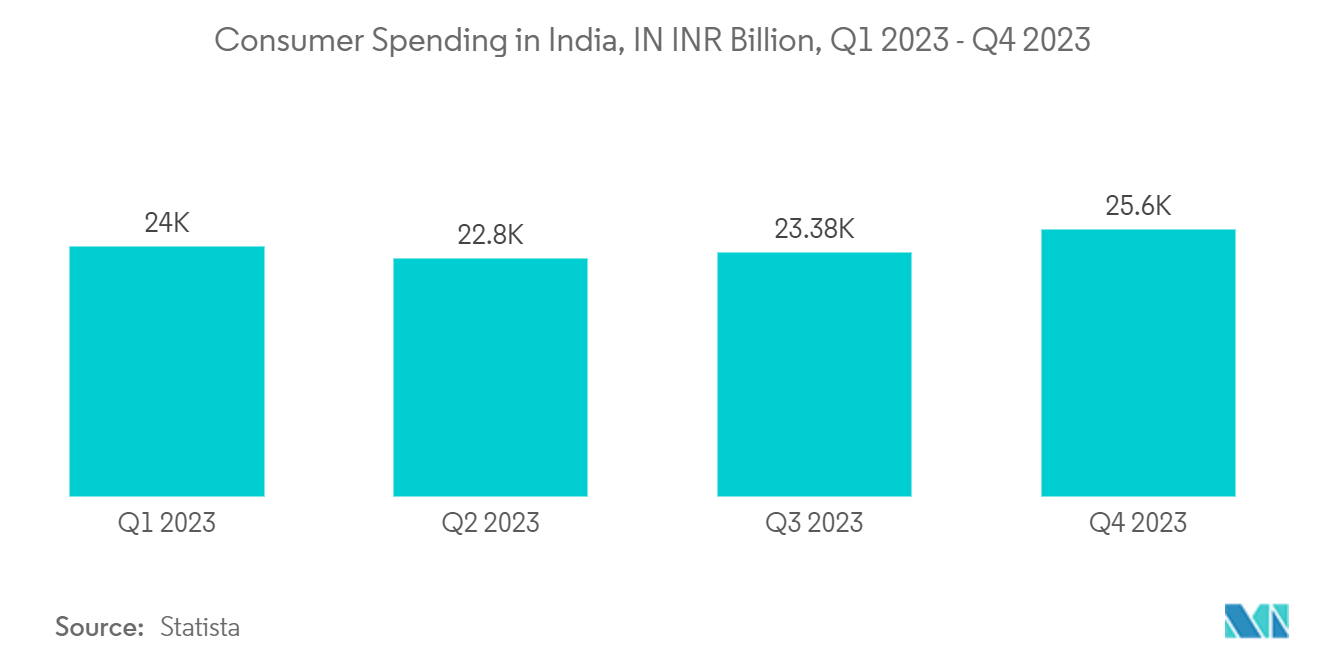 India Buy Now Pay Later Services Market: Consumer Spending in India, IN INR Billion, Q1 2023 - Q4 2023