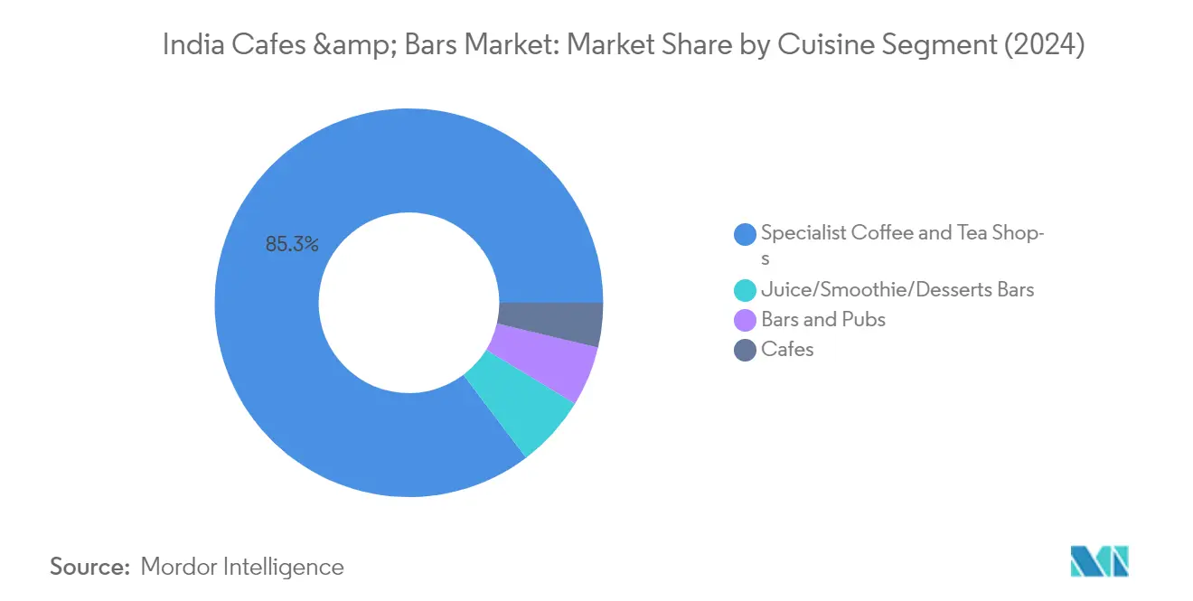 Analisi di mercato del mercato dei caffè e dei bar in India: grafico per la cucina