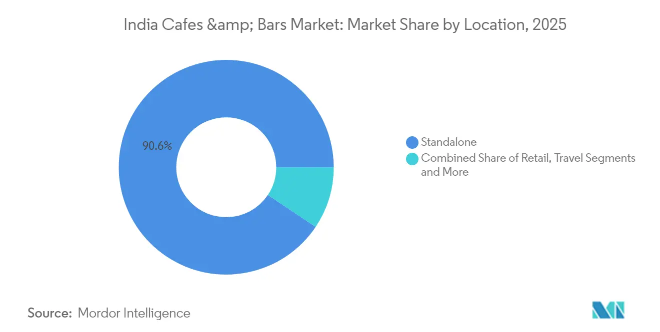 India Cafes & Bars Market: Market Share by Location, 2025