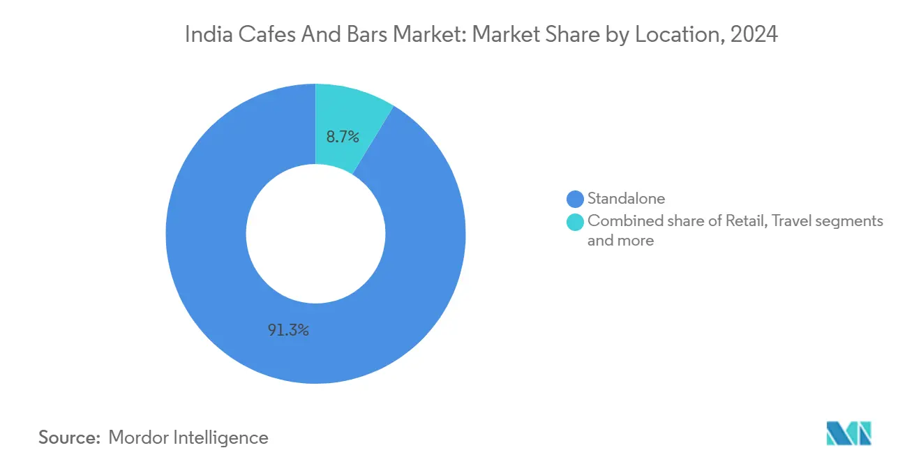 India Cafes And Bars Market: Market Share by Location