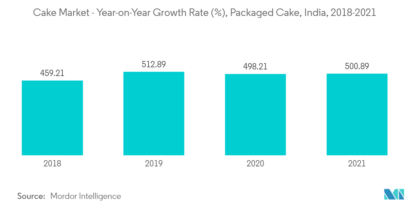 Cake Market - Year-on-Year Growth Rate (%), Packaged Cake, India, 2018 - 2021