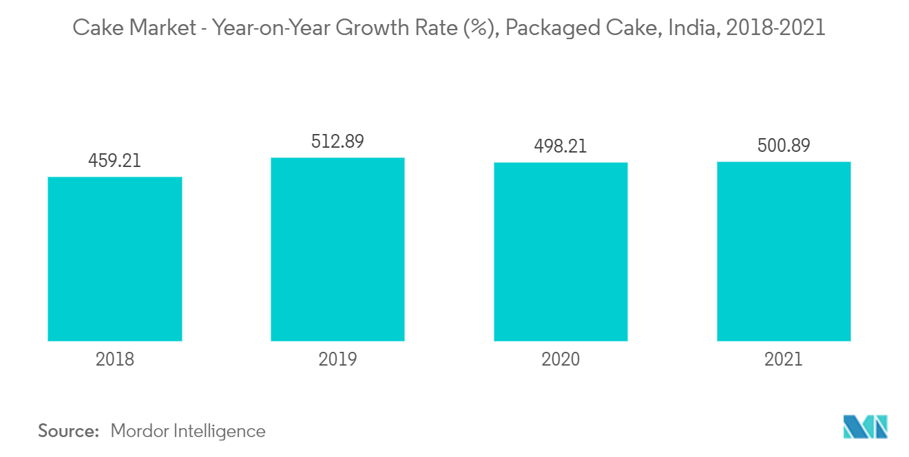 Mercado de pasteles tasa de crecimiento interanual (%), pasteles envasados, India, 2018-2021