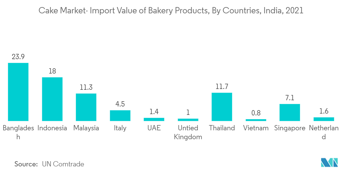 Cake Market - Import Value of Bakery Products, by Countries, India, 2021