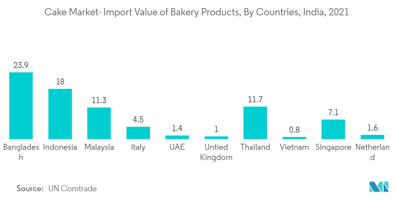 ケーキ市場：ベーカリー製品の国別輸入額（インド、2021年