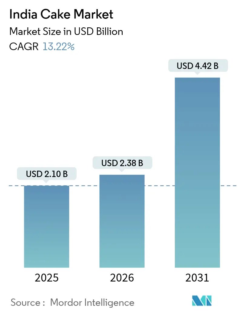 India Cake Market (2025 - 2030)