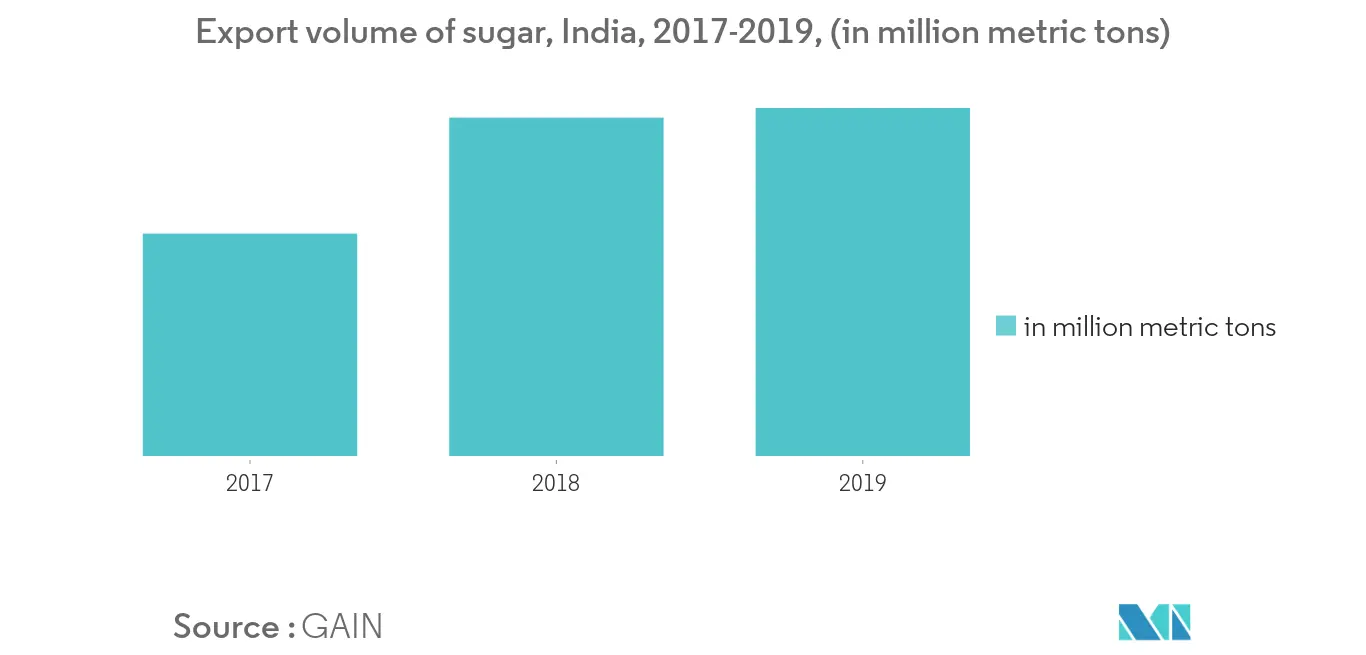 India Cane Sugar Market | 2022 - 27 | Industry Share, Size, Growth ...