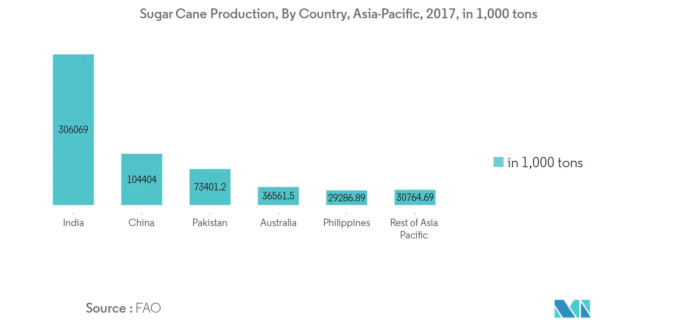 india-cane-sugar-market