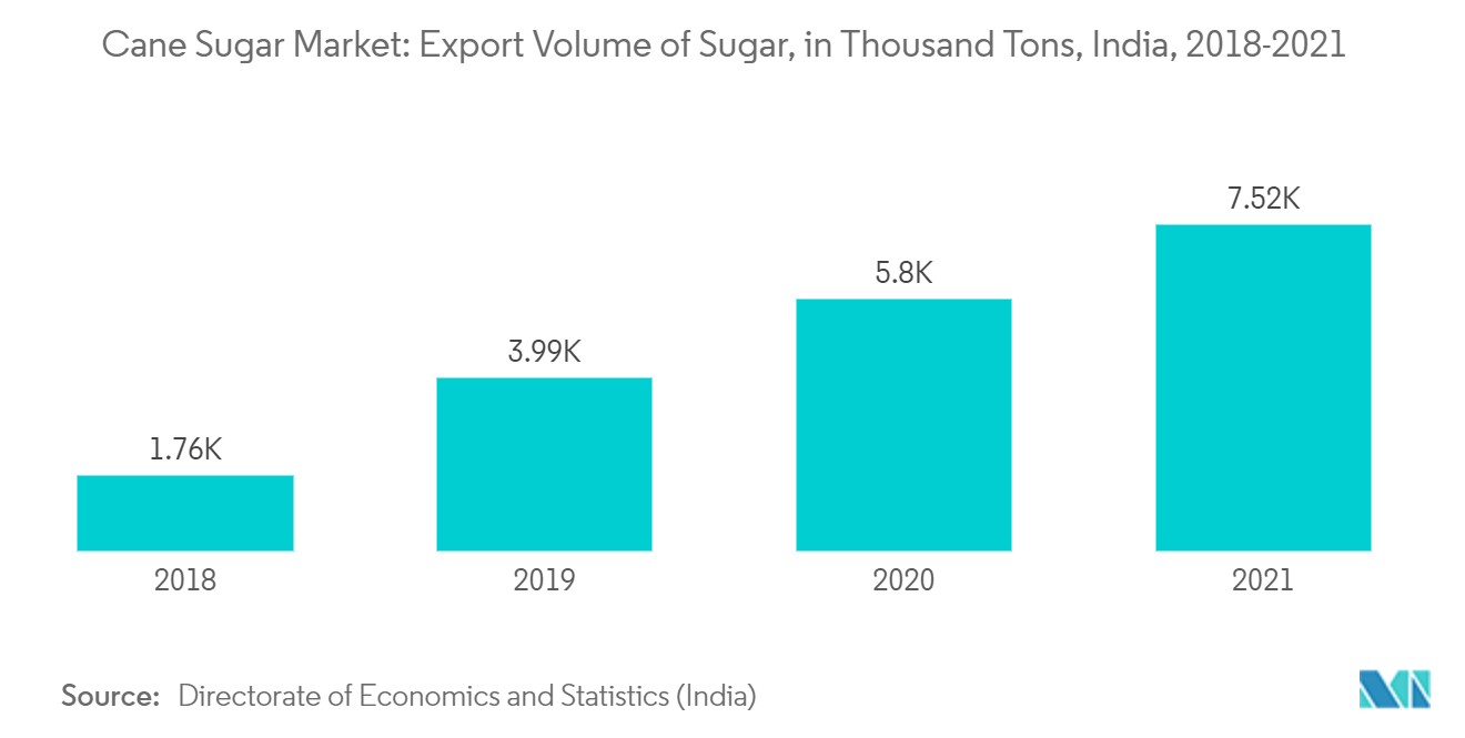 Mercado de azúcar de caña de la India volumen de exportación de azúcar, en miles de toneladas, India, 2018-2021