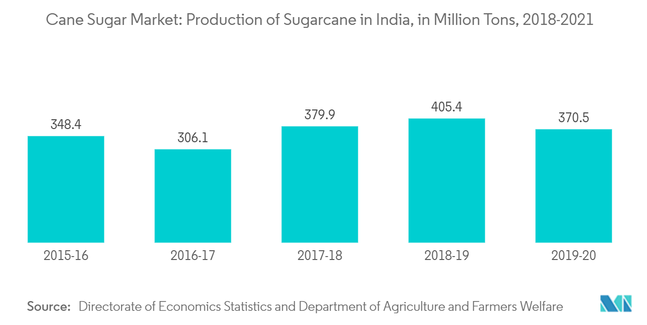 India Cane Sugar Market - Production of Sugar Cane in Inida, in million Tons, 2018 - 2021