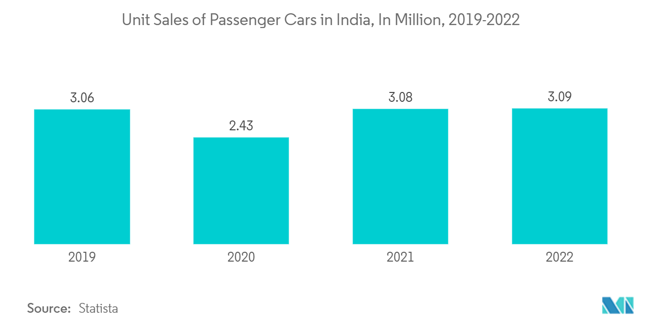 India Car Insurance Market: Unit Sales of Passenger Cars in India, In Million, 2019-2022