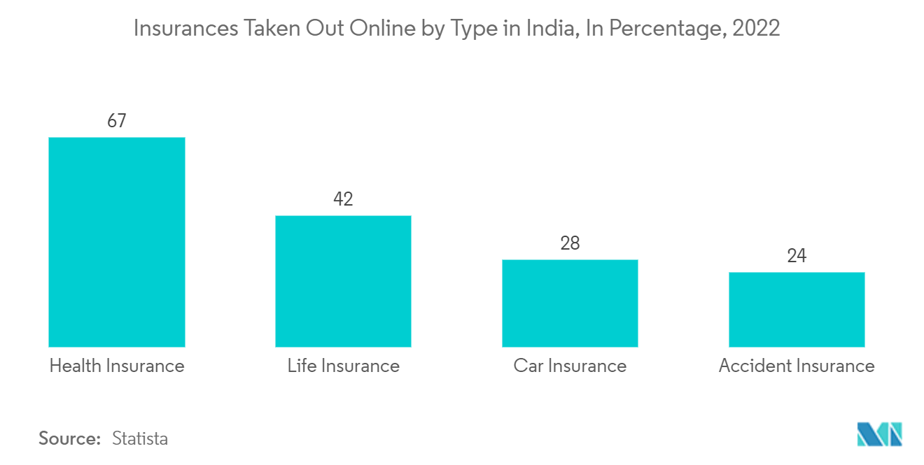 India Car Insurance Market: Insurances Taken Out Online by Type in India, In Percentage, 2022 