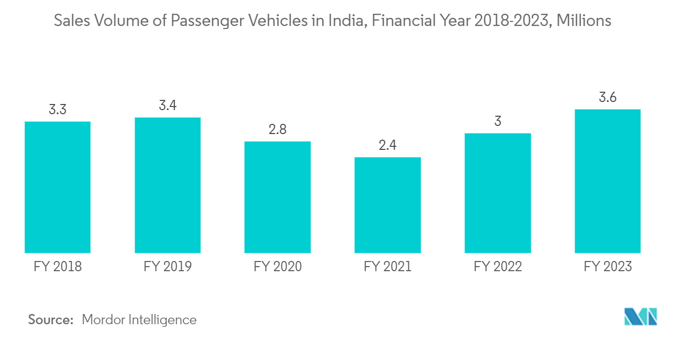 India Car Loan Market: Sales Volume of Passenger Vehicles in India, Financial Year 2018-2023, Millions