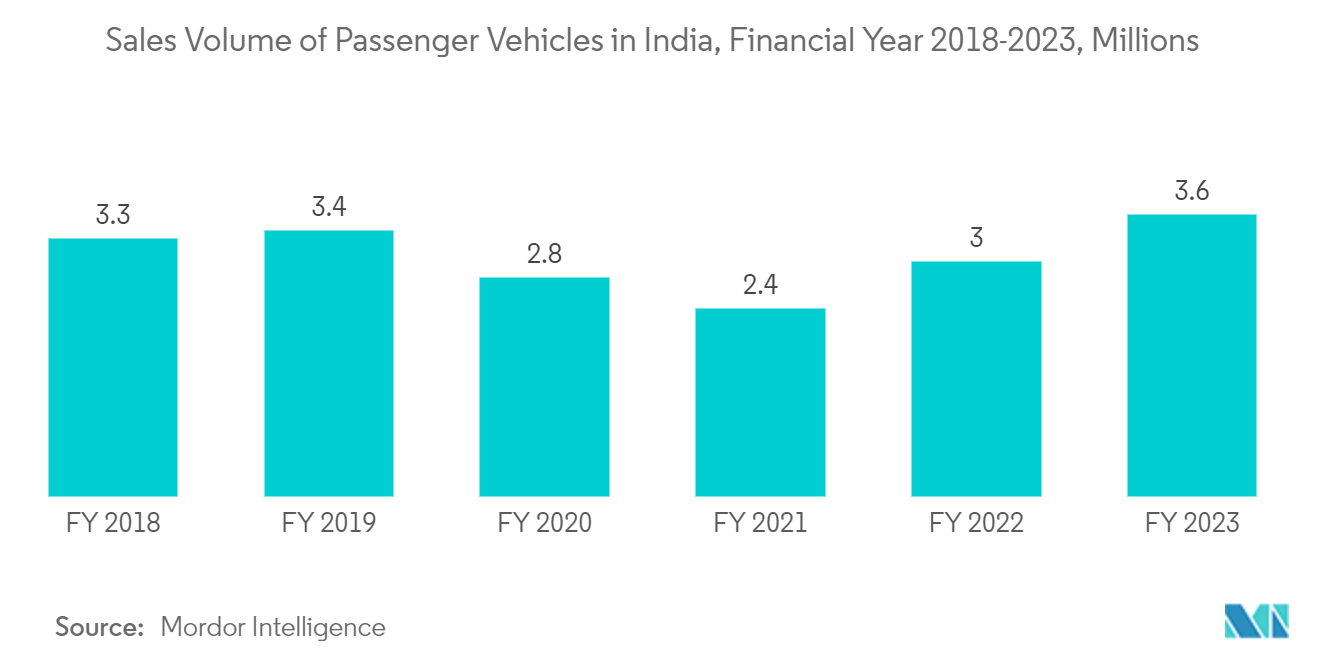 Mercado de préstamos para automóviles de la India volumen de ventas de vehículos de pasajeros en la India, año financiero 2018-2023, millones